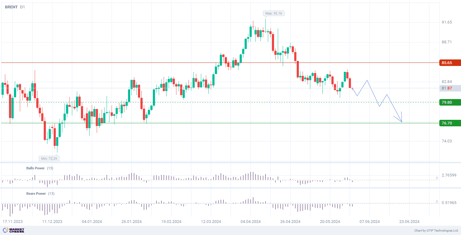 Brent loses ground amid rising US fuel inventories and expectations that OPEC+ will roll over the cut into 2025