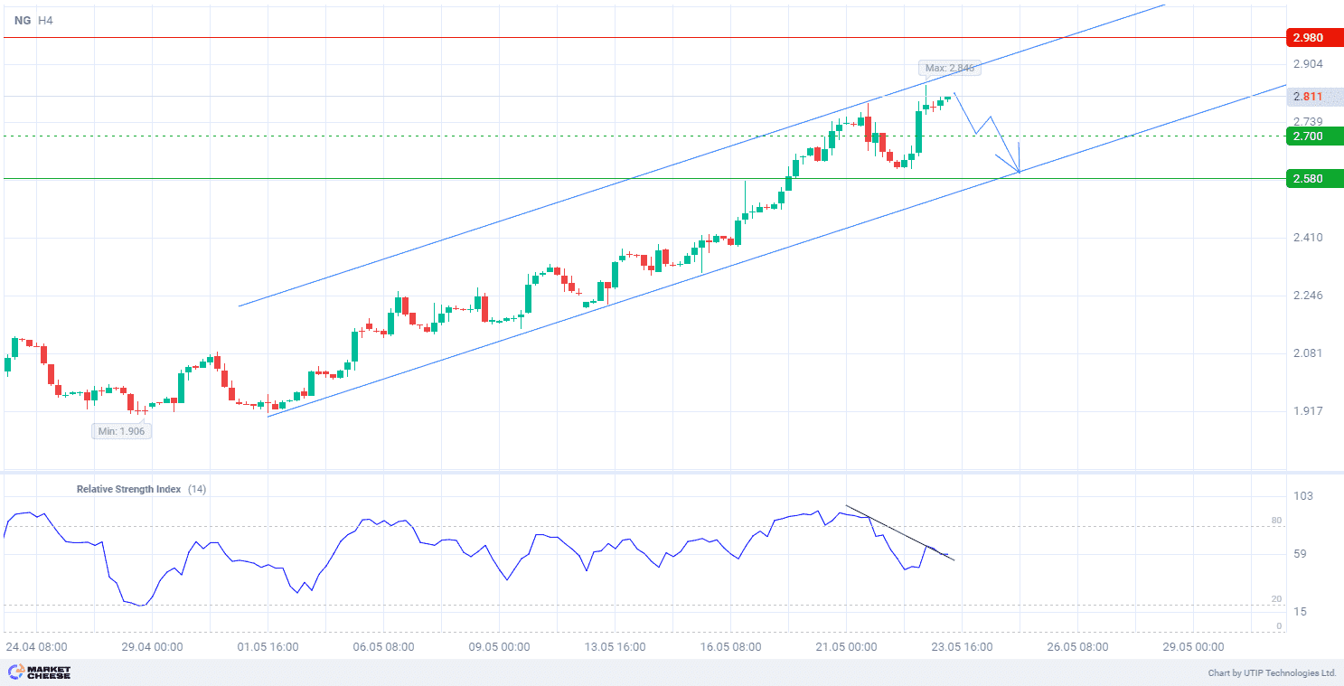 Natural gas price overbought signal indicates selling before reaching 2.580