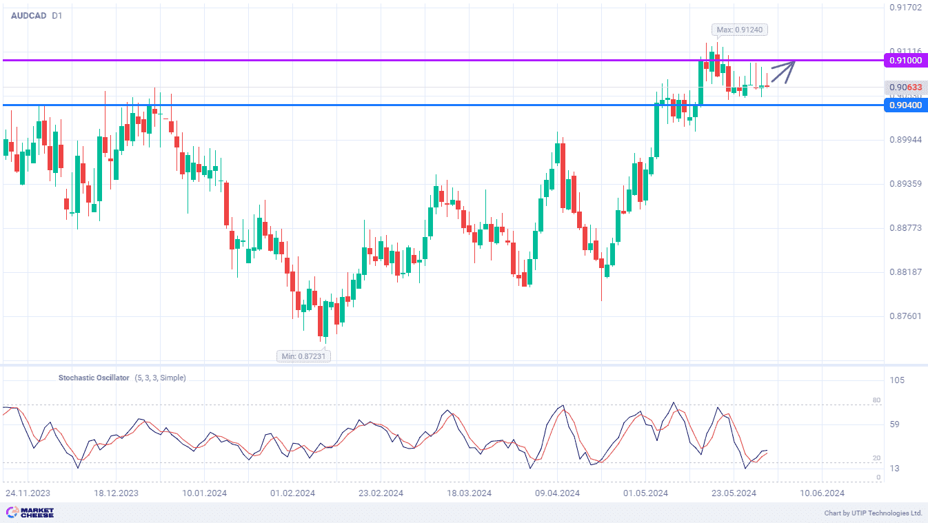 AUDCAD buyers are still trying to turn quotes back up