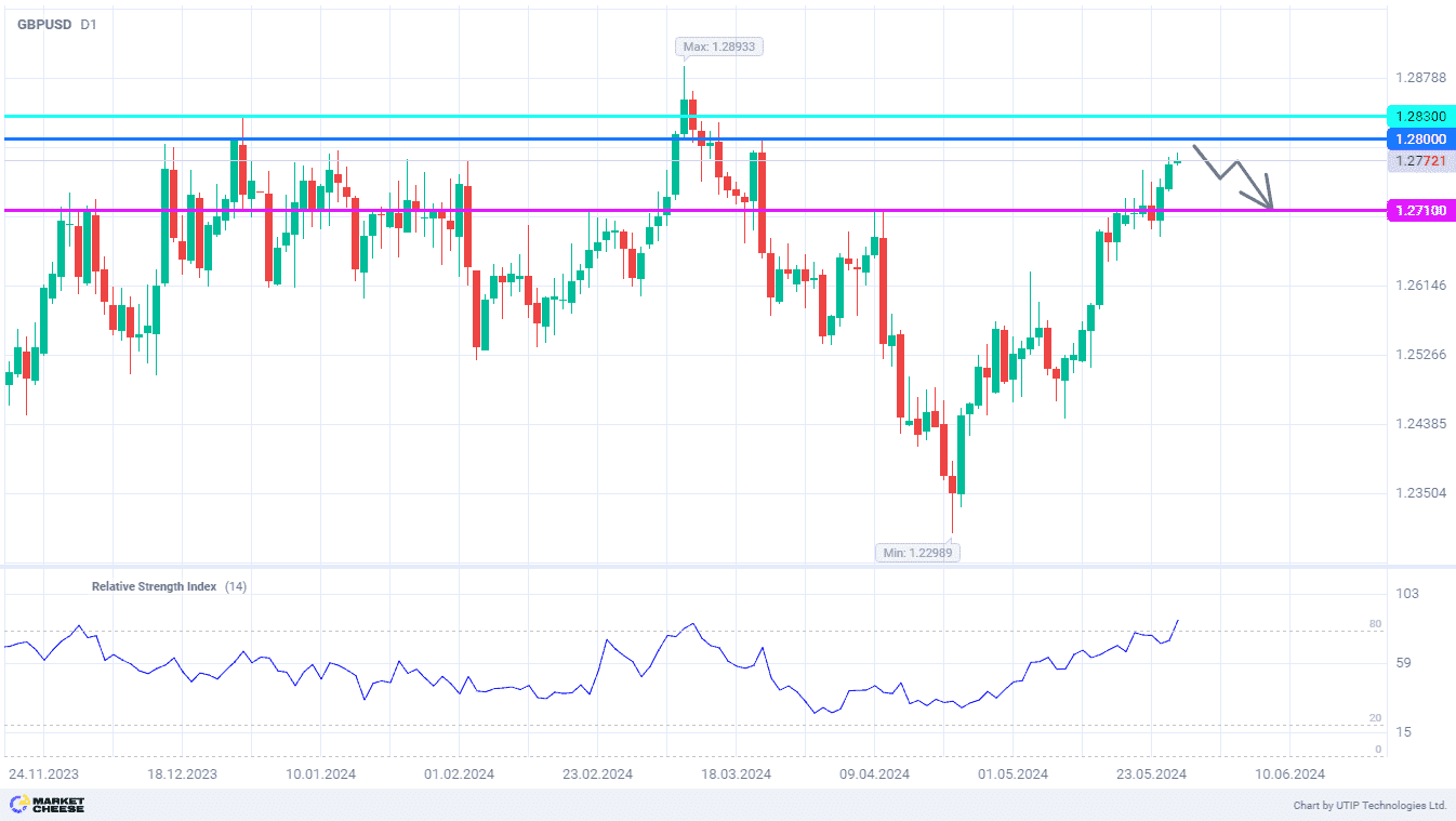 Rise of GBPUSD is showing increasing signs of overheating