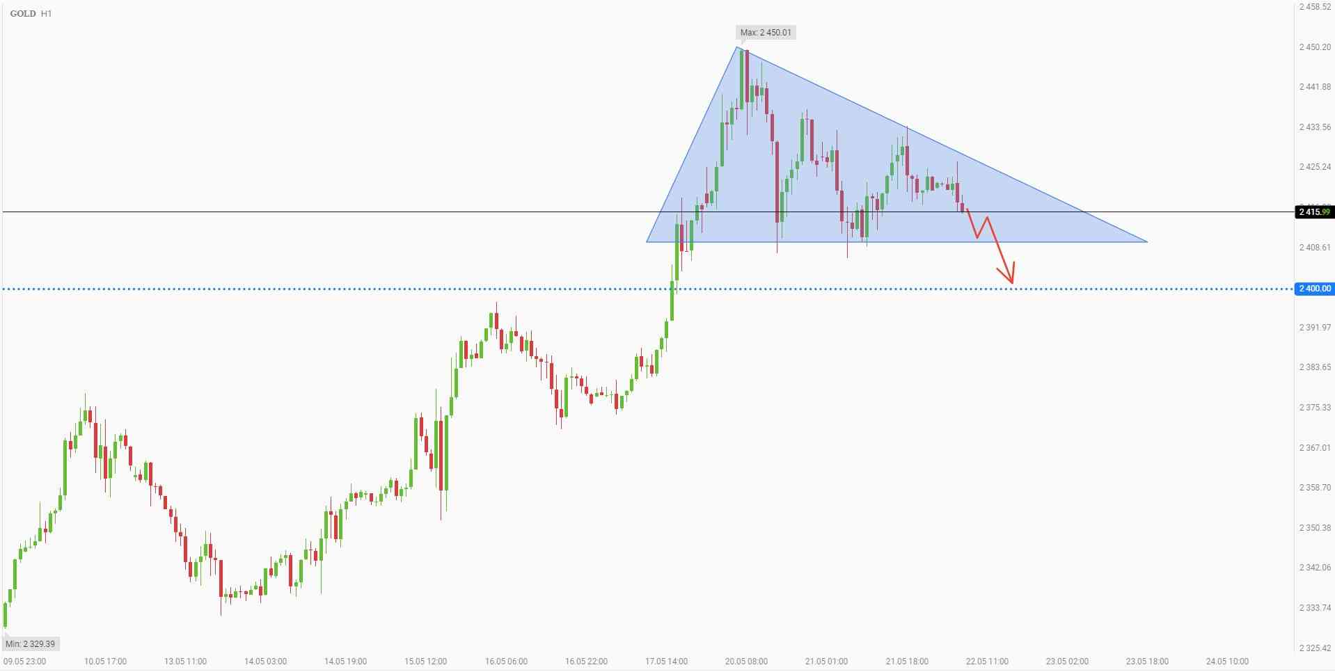 Selling gold before reaching 2400.0