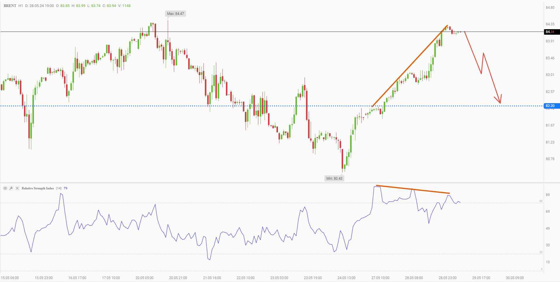 Selling Brent with the target at $82.2 per barrel