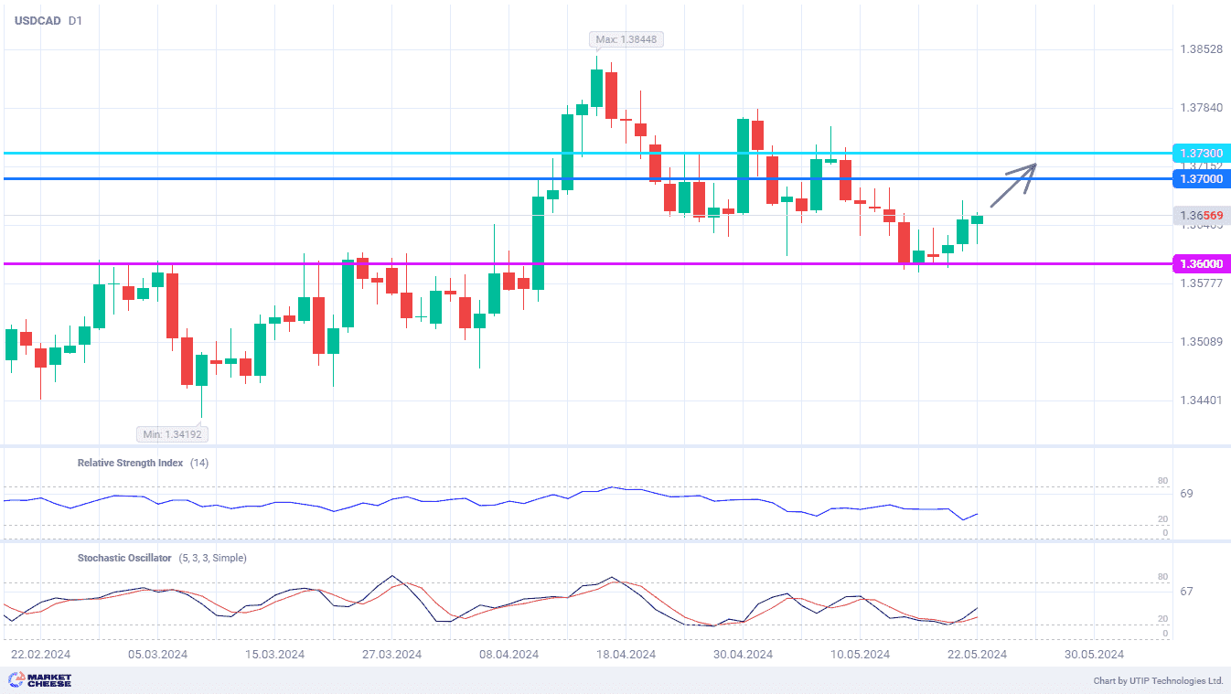 USDCAD recovery aims to climb above 1.37