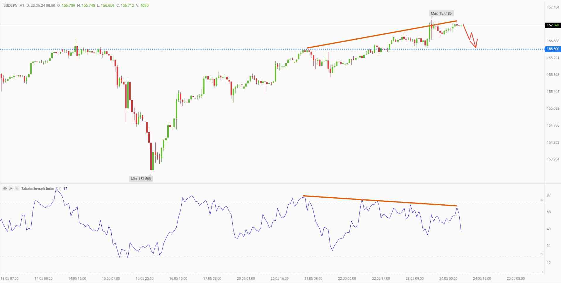 Selling USDJPY with the target at 156.5