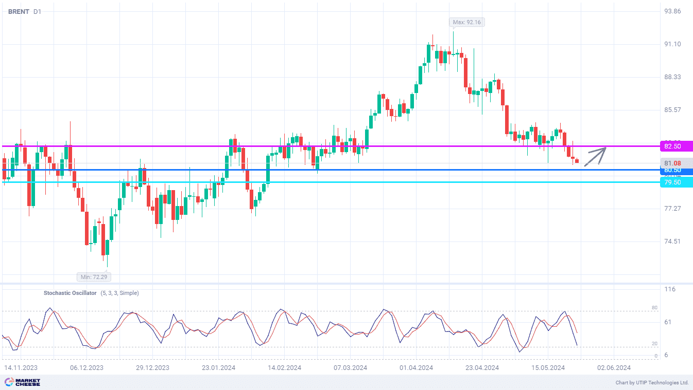 Brent oil prices to hold above 80