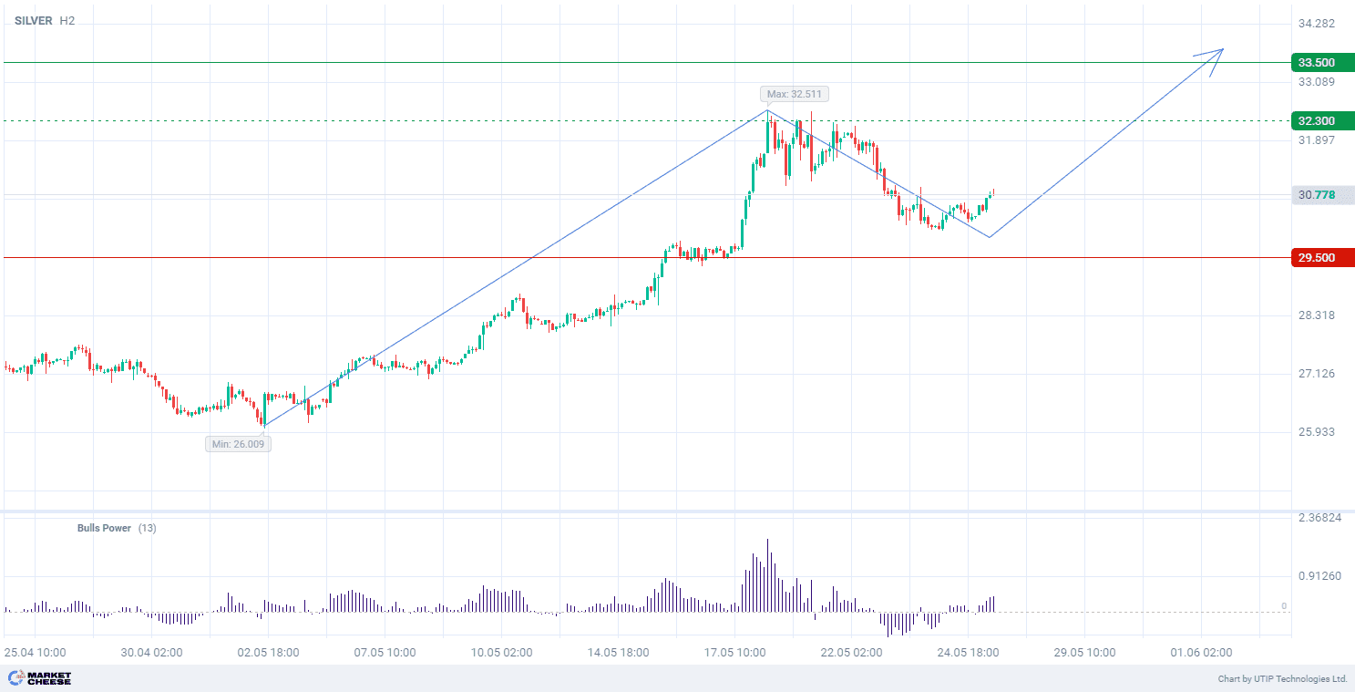 Silver shortage and rising demand could support the uptrend