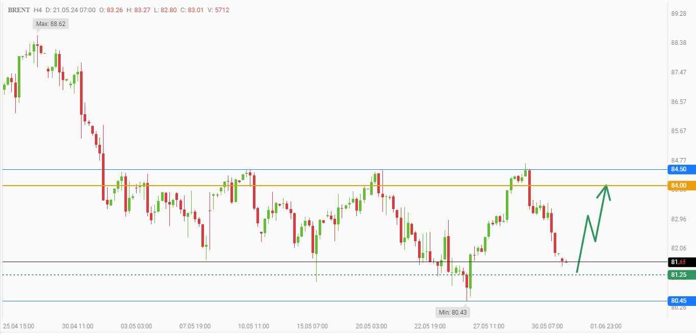 Buying Brent from the level of $81.25 per barrel