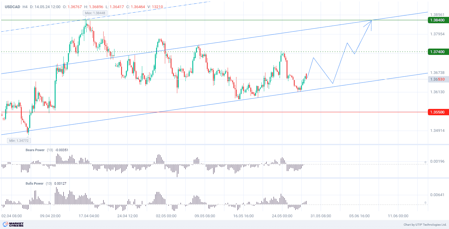 USDCAD is rising in anticipation of US inflation data