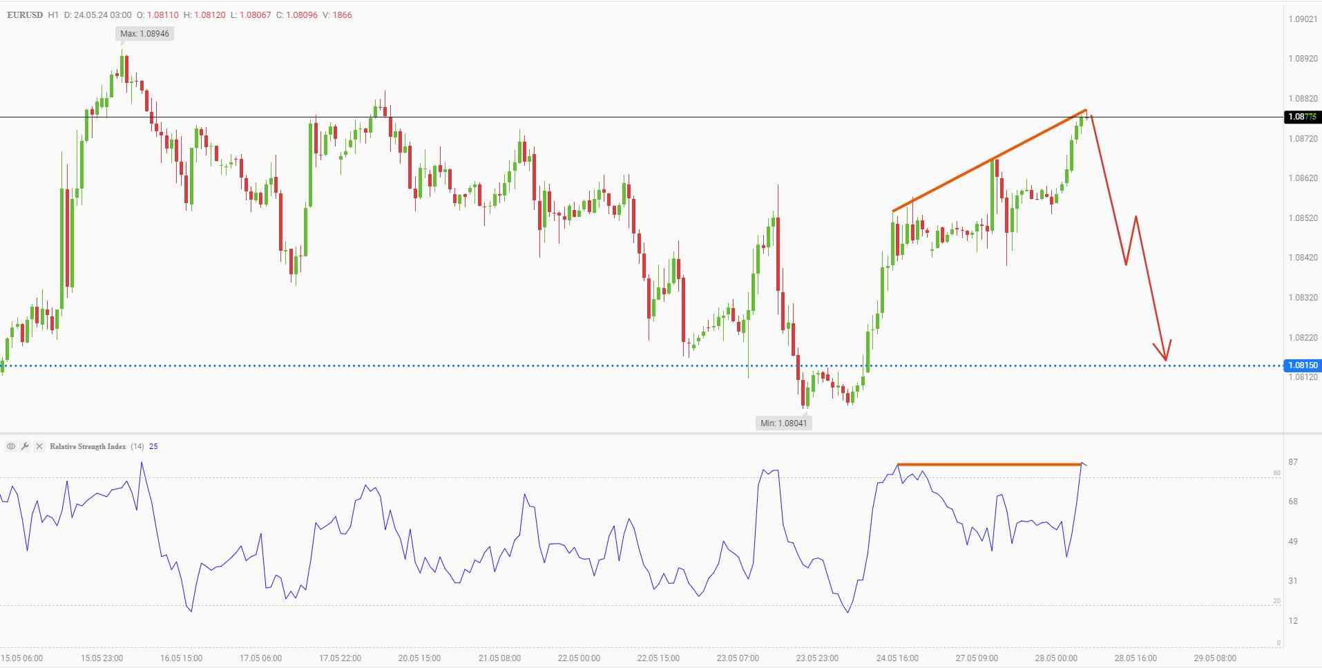 Selling EURUSD if data on inflation in Germany is weak