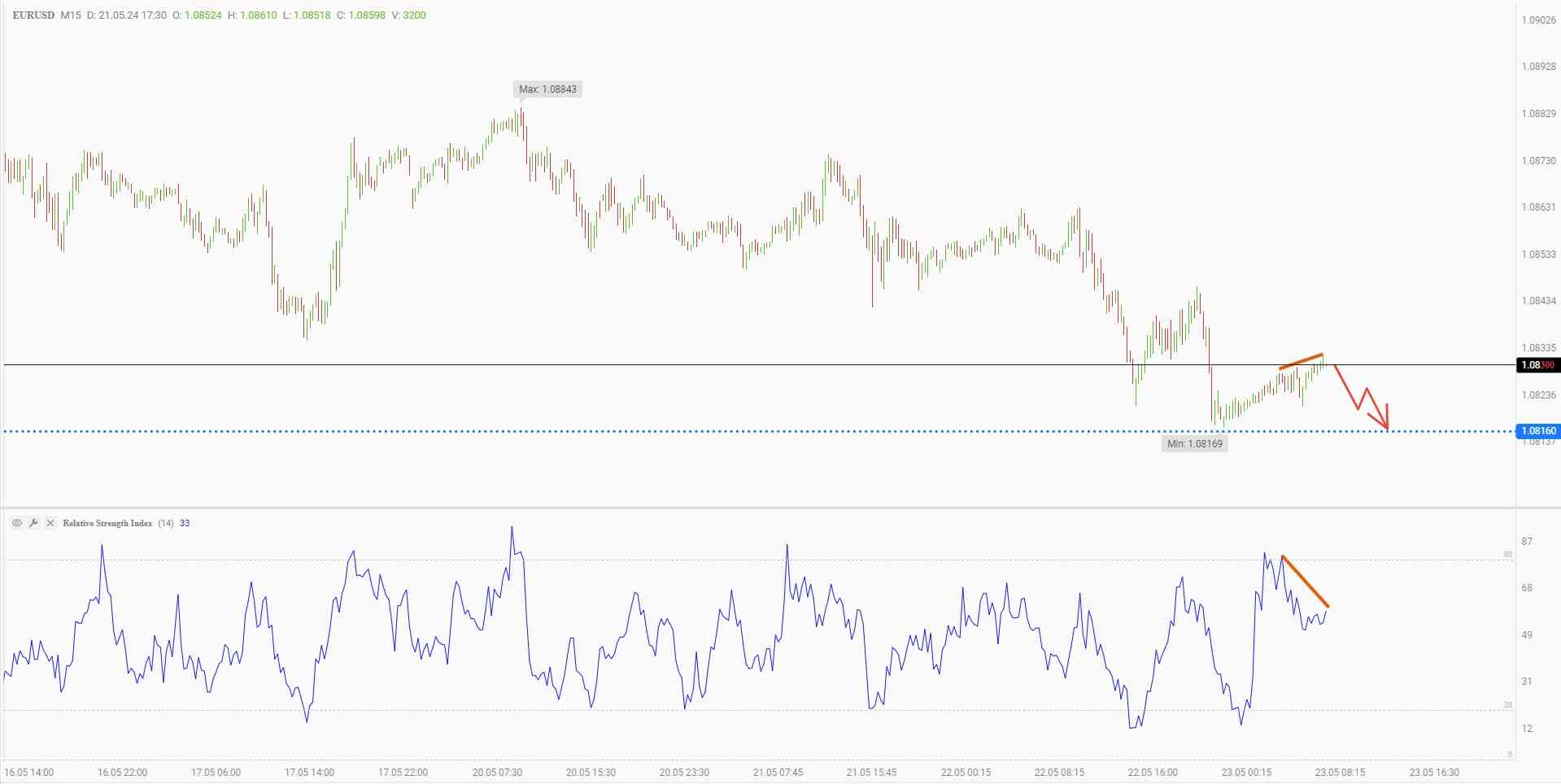 Selling EURUSD in case of release of strong PMI in U.S.