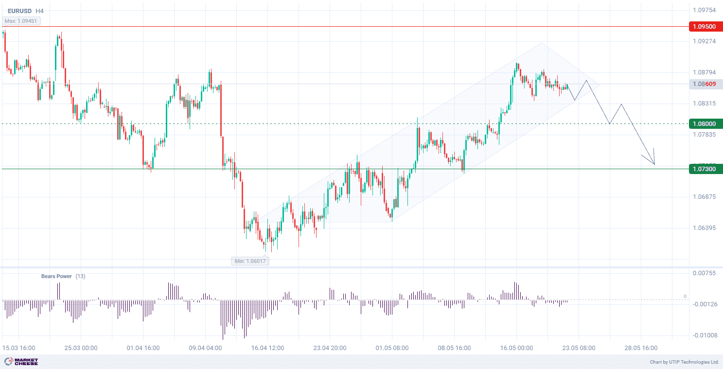 Expectations of ECB policy easing may bring EURUSD down