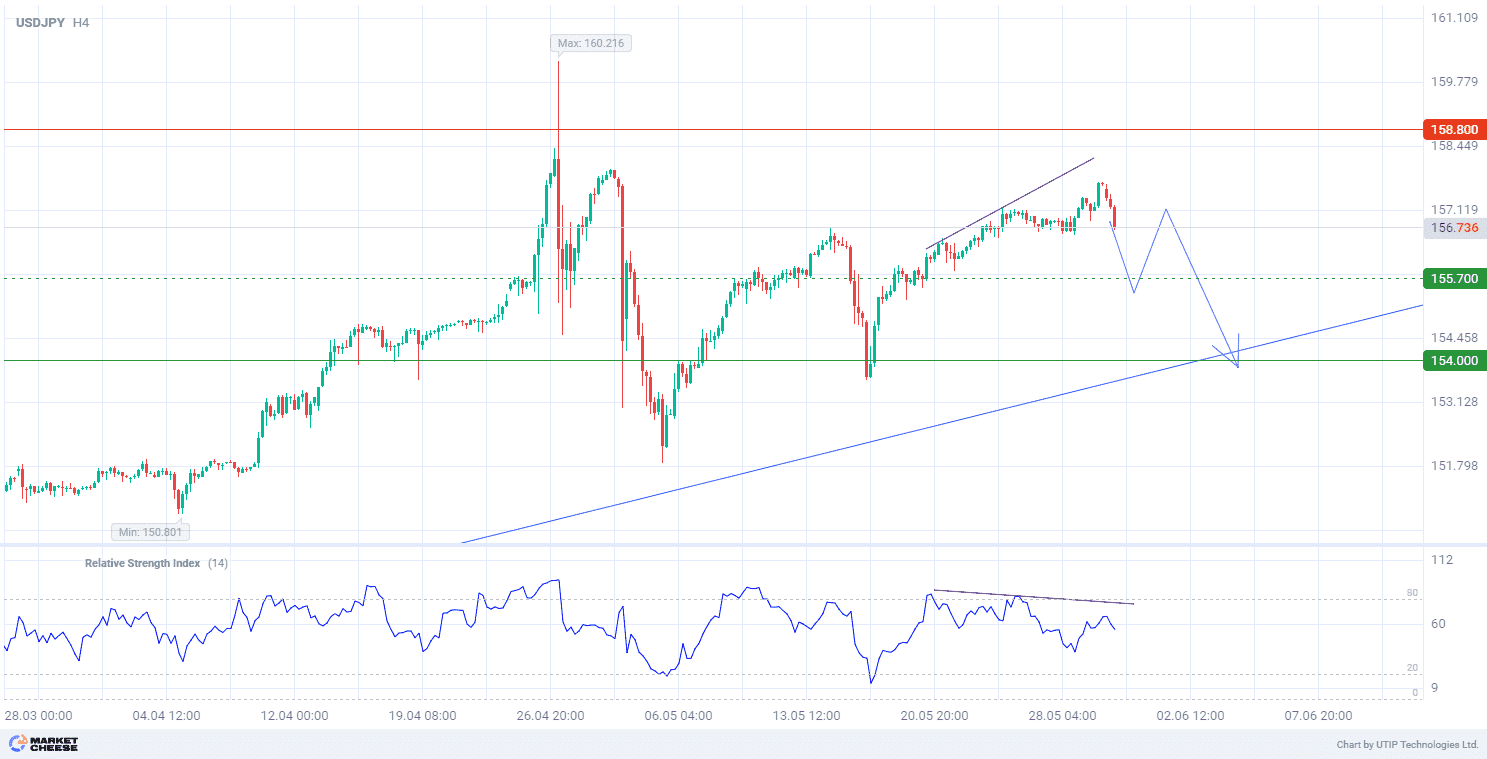 Expectations of BoJ intervention create conditions for USDJPY selling to the level of 154.00