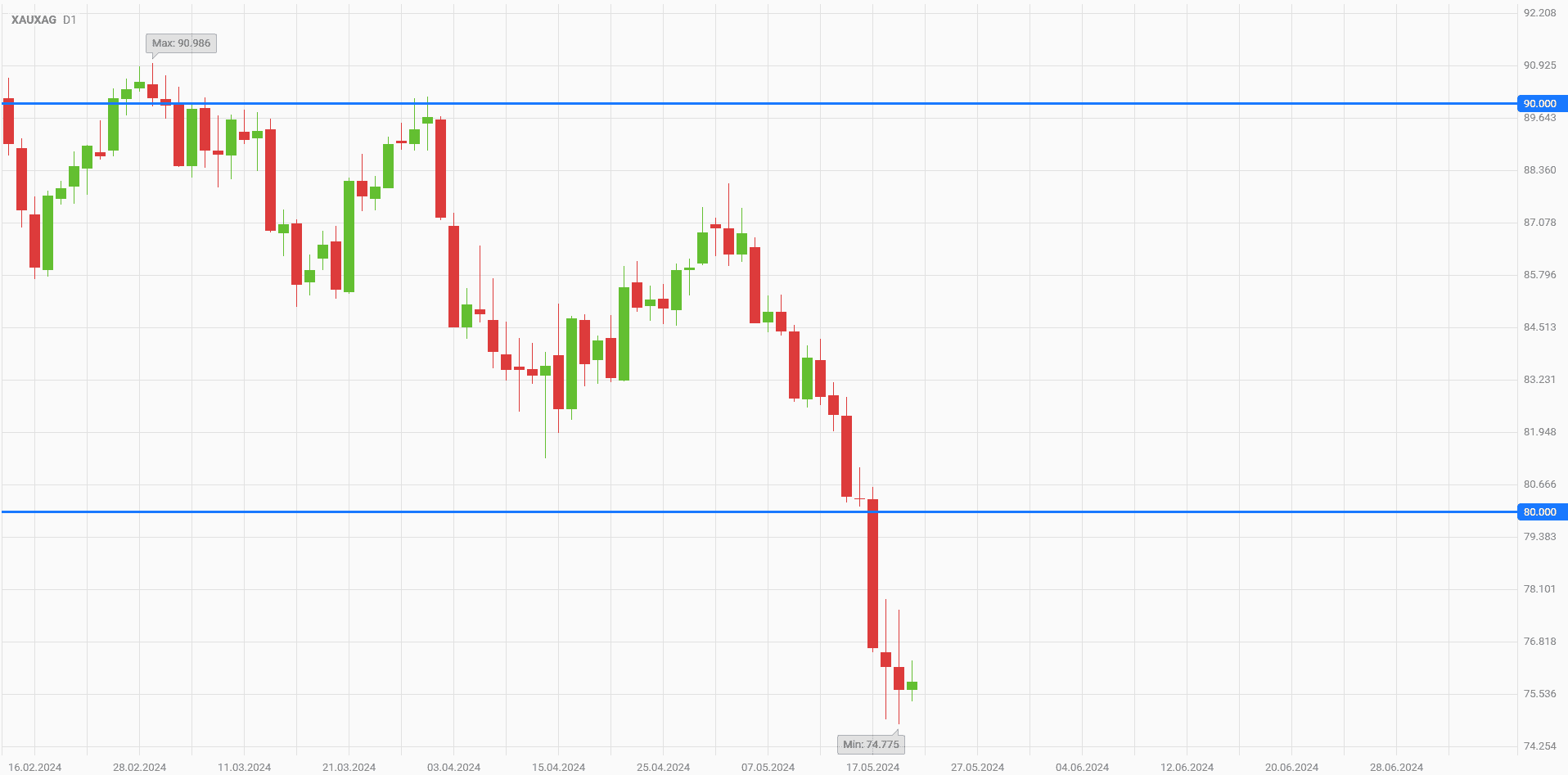 Gold-Silver Ratio fell below 80. Buy the first metal and sell the second with an expected yield of about 3%!