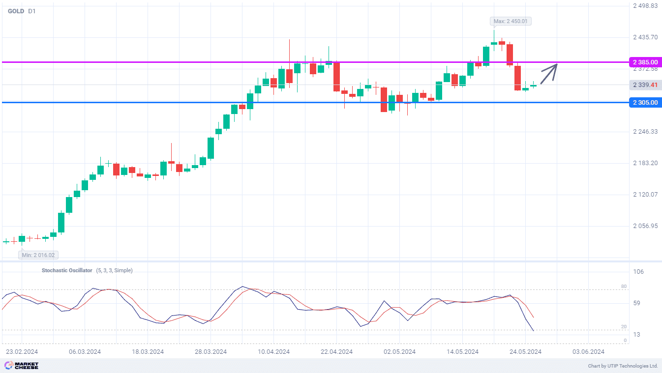 Buying gold as price is expected to rise to level of 2385