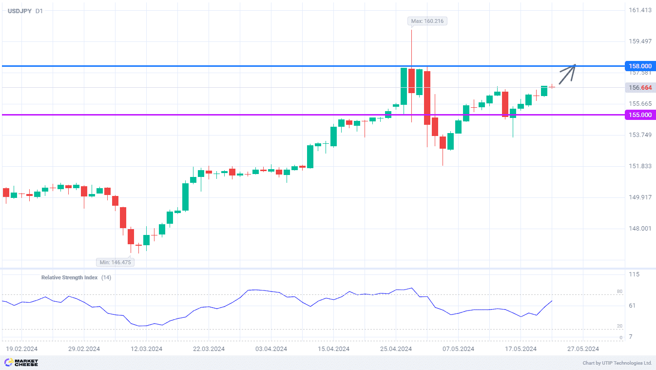 USDJPY continues winning spell on hawkishness of the Fed