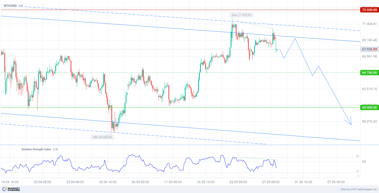 Selling BTCUSD before reaching the level of 60,000 amid activity on Mt. Gox and U.S. inflation data