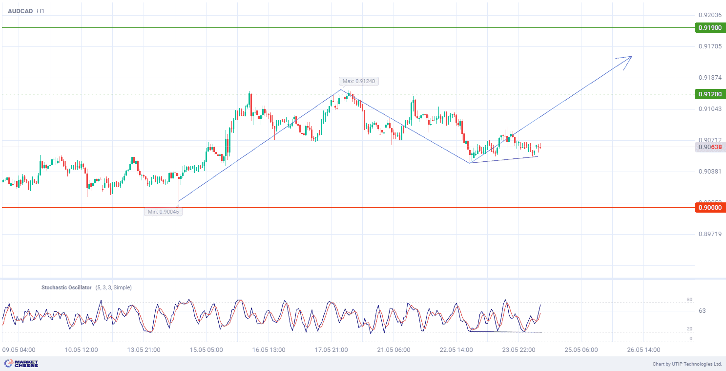 Divergence in monetary policy between Bank of Canada and RBA supports AUDCAD