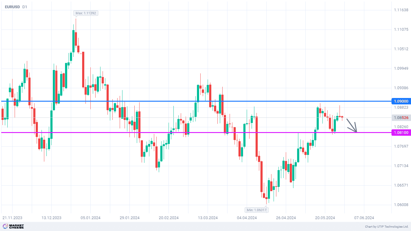 EURUSD pulls back from resistance at 1.09 to support at 1.081