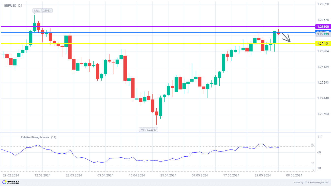 GBPUSD pullback may be triggered again at 1.28