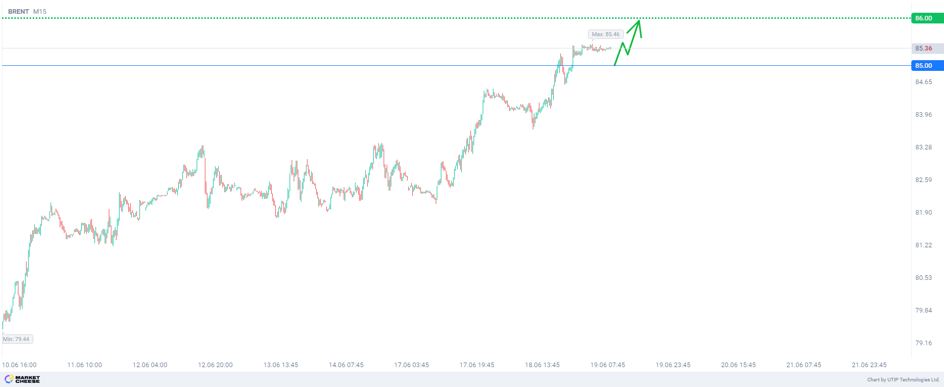 Continue to buy Brent but keep in mind that downward pullback is upcoming