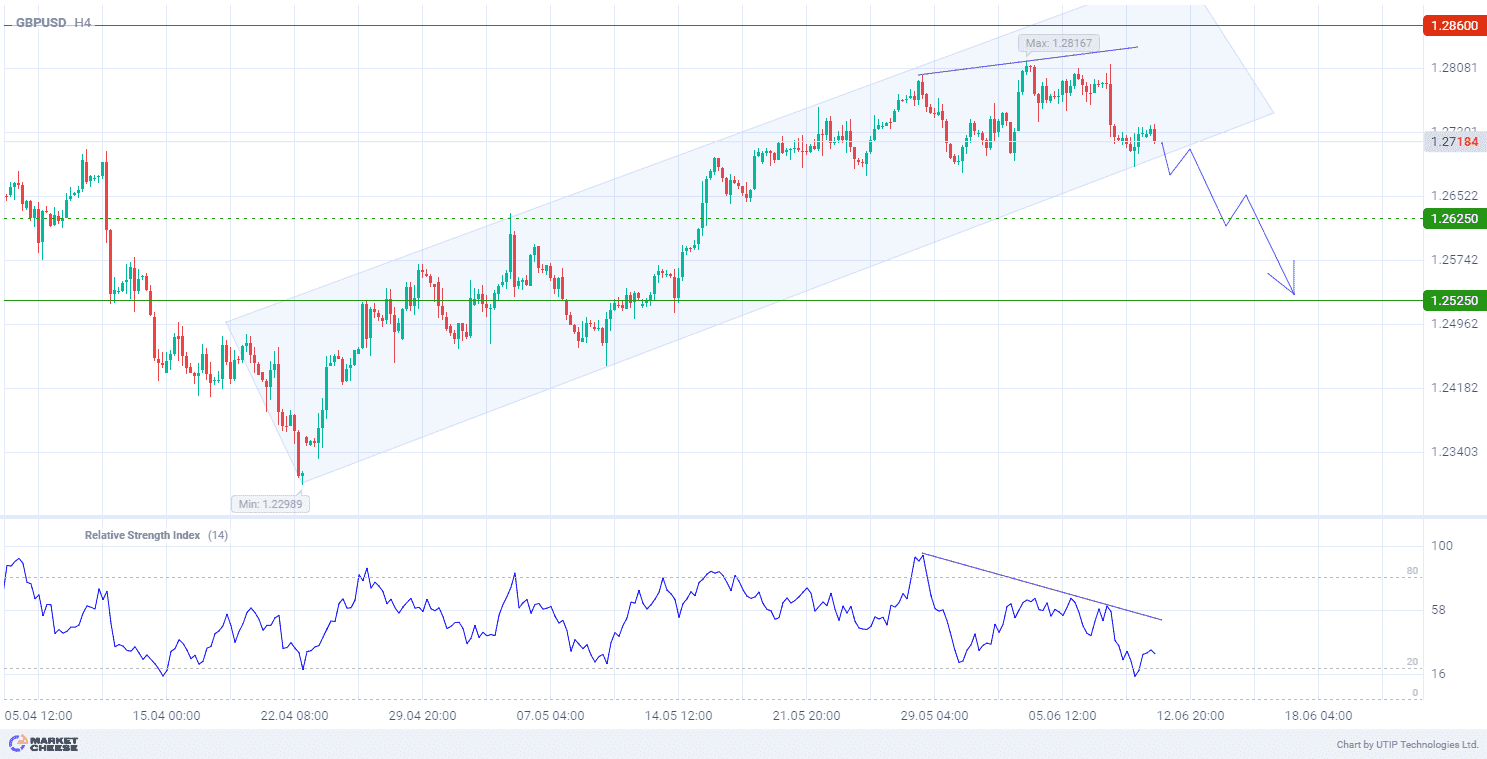 Signs of GBPUSD decline point to a selloff to the 1.2525 level