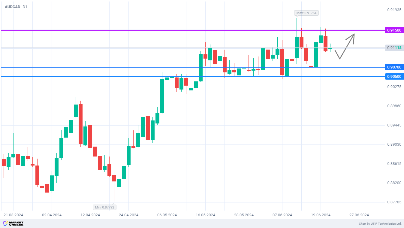 Reserve Bank of Australia policy tightening keeps AUDCAD at yearly highs