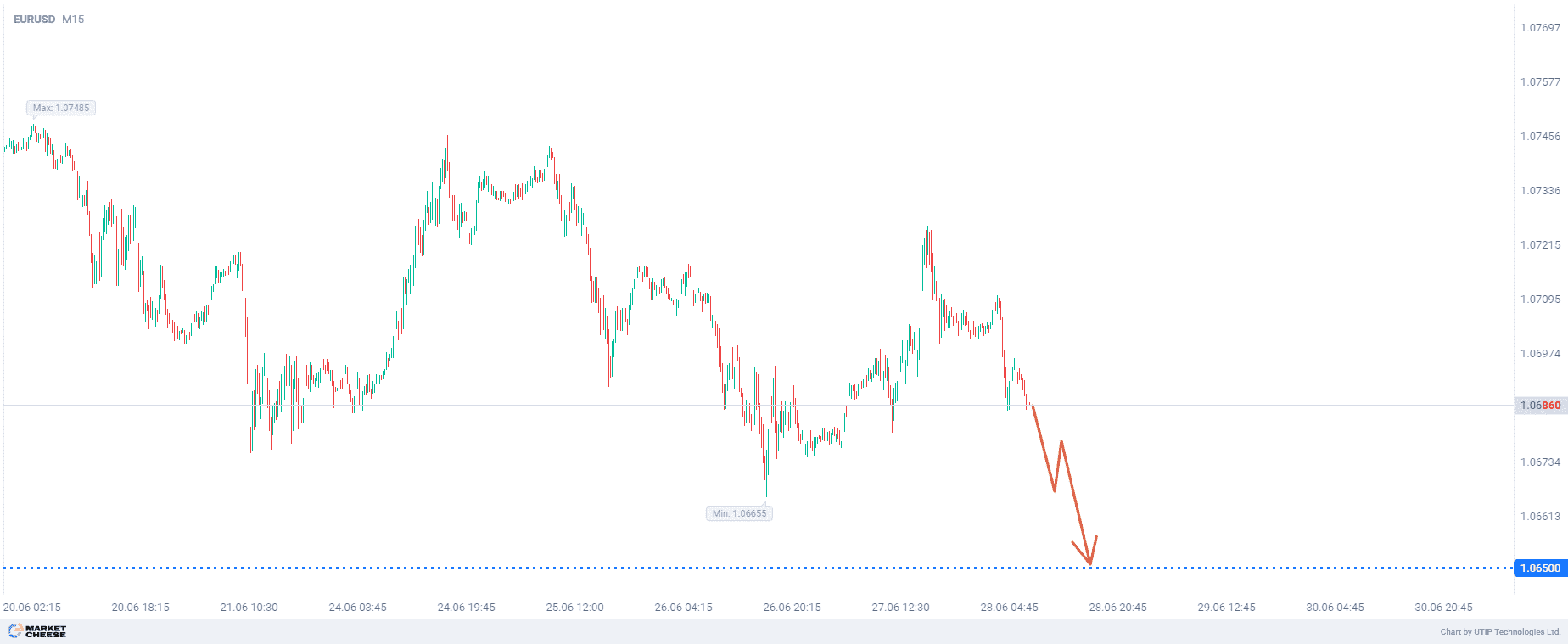 Selling EURUSD if US inflation data come in higher than expected