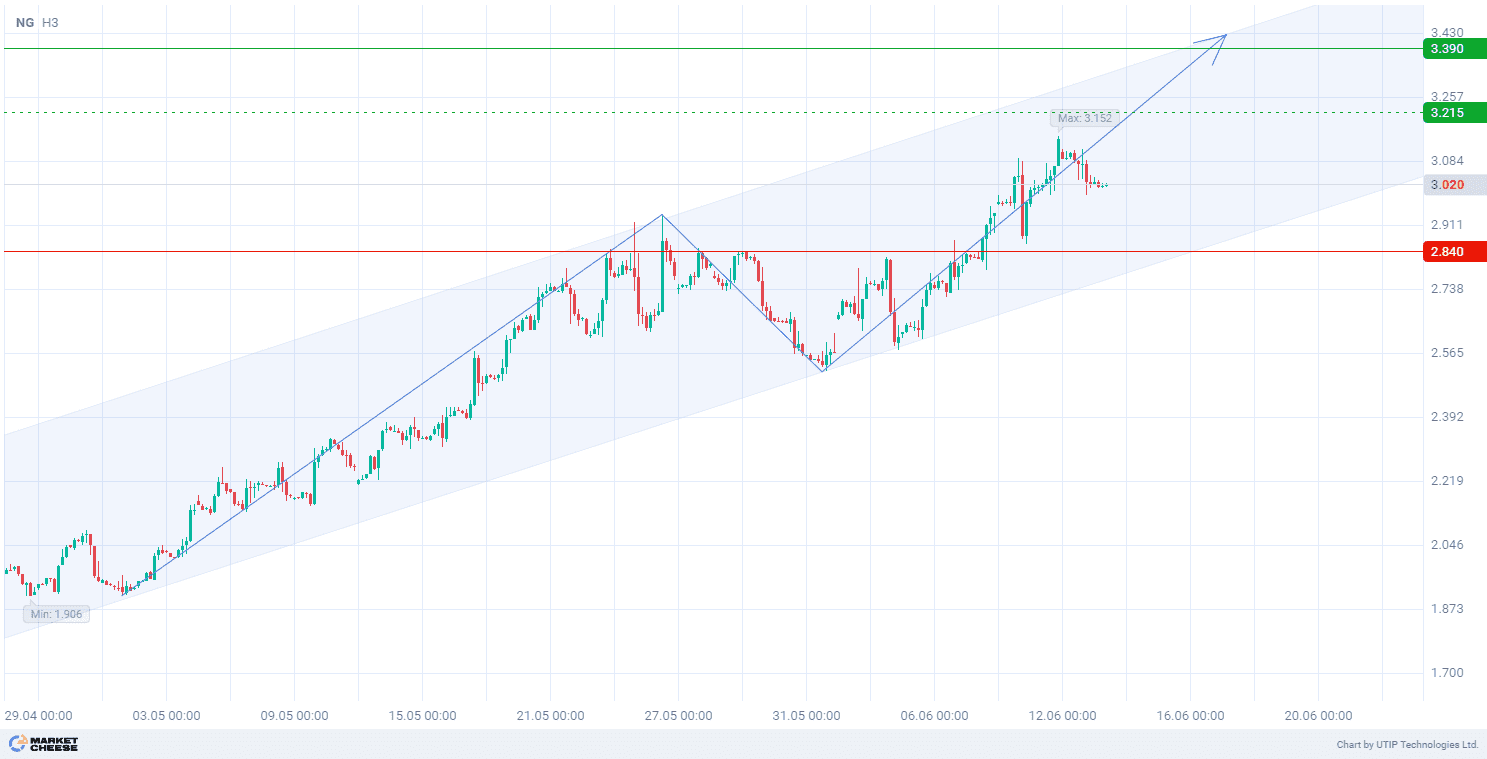 Buying natural gas till 3.390 amid increasing market volatility