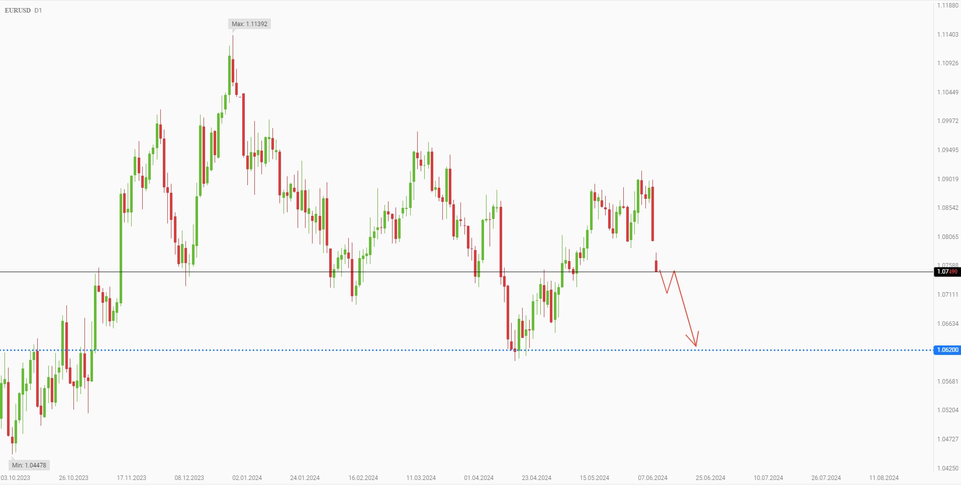 Selling EURUSD with a target of 1.0620