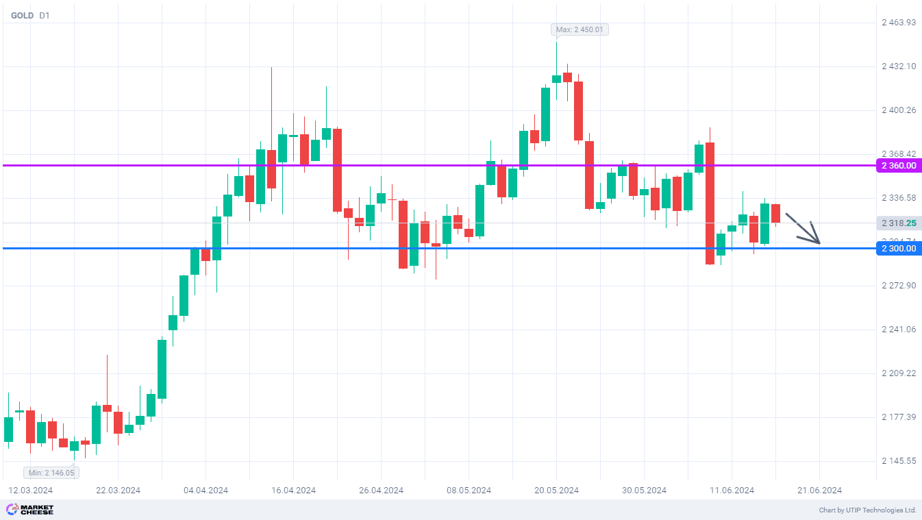 Weak demand will keep gold price near the level of 2300