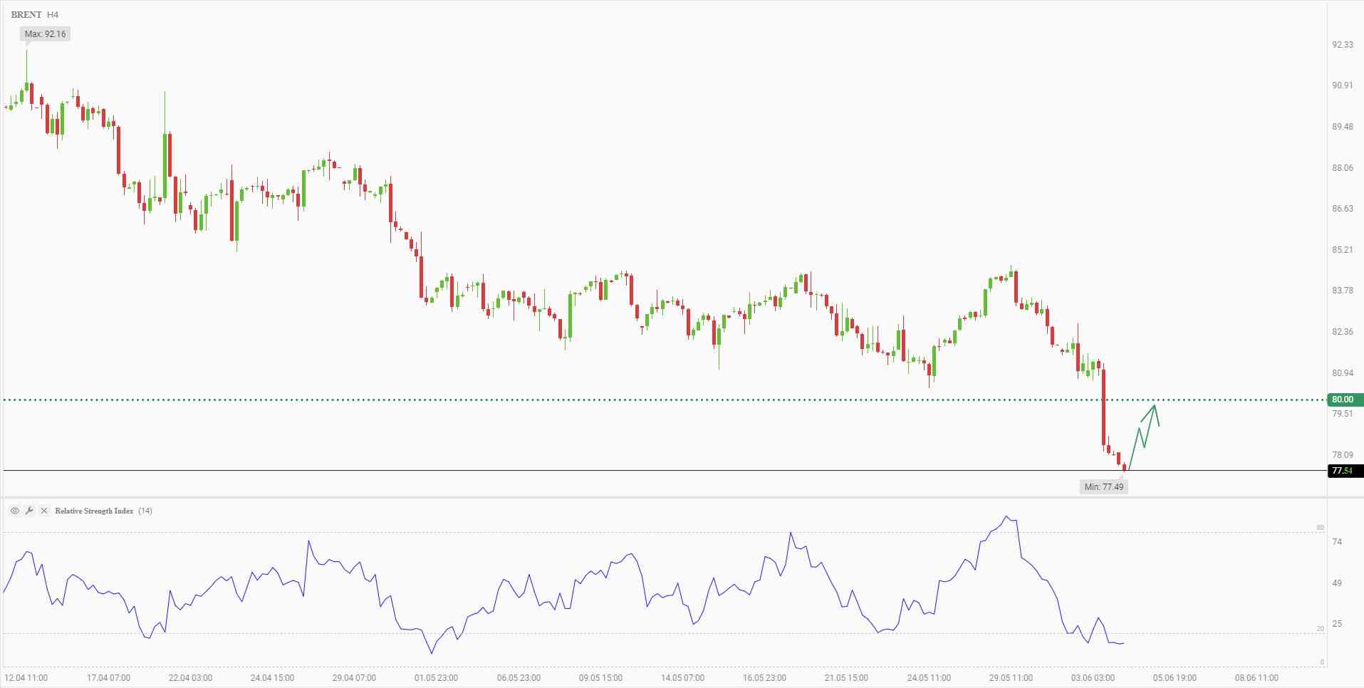 Buying Brent with target of $80 per barrel