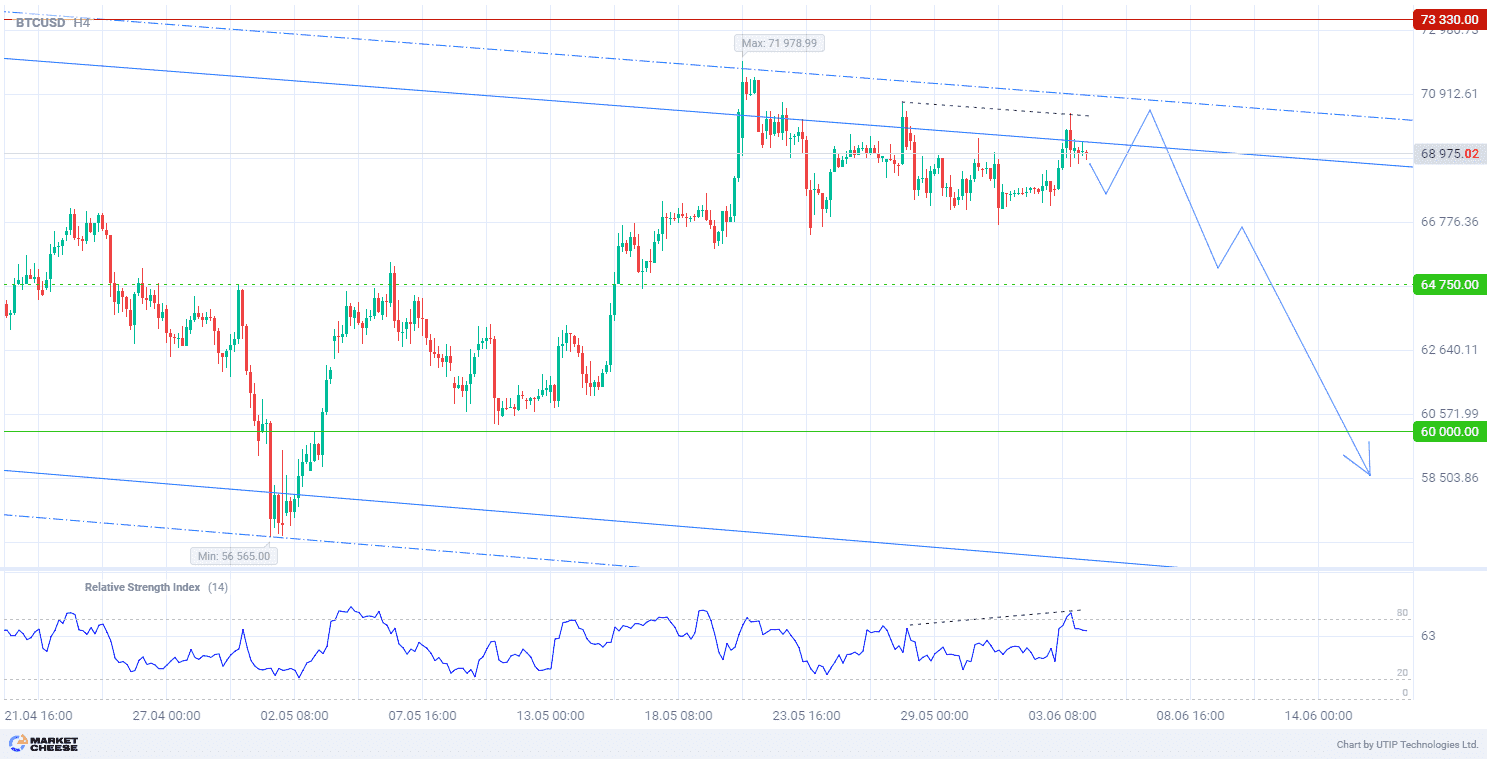 Ожидания трейдеров и технические сигналы указывают на снижение BTCUSD к уровню 60 000 долларов