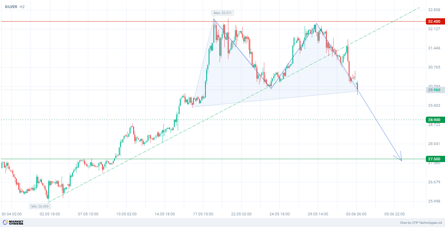 Silver prices dropped indicating need for correction ahead of US data release