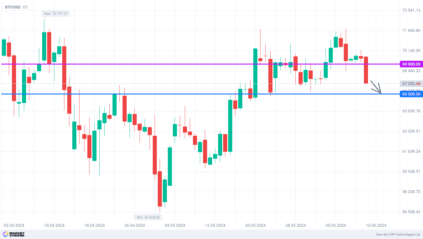 Bitcoin declines in anticipation of US inflation report and Fed meeting