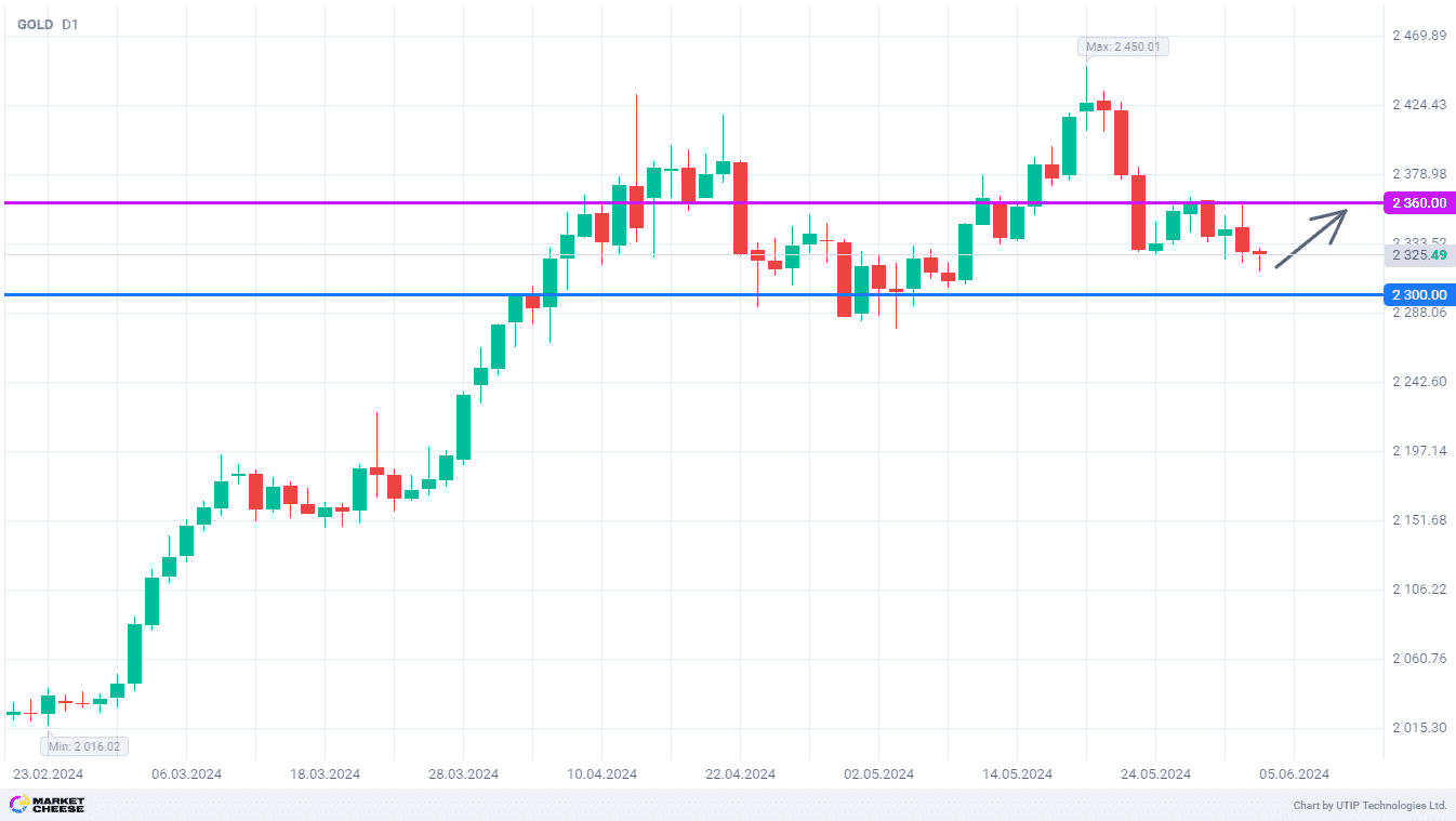 Gold to return to highs of last week at 2,360