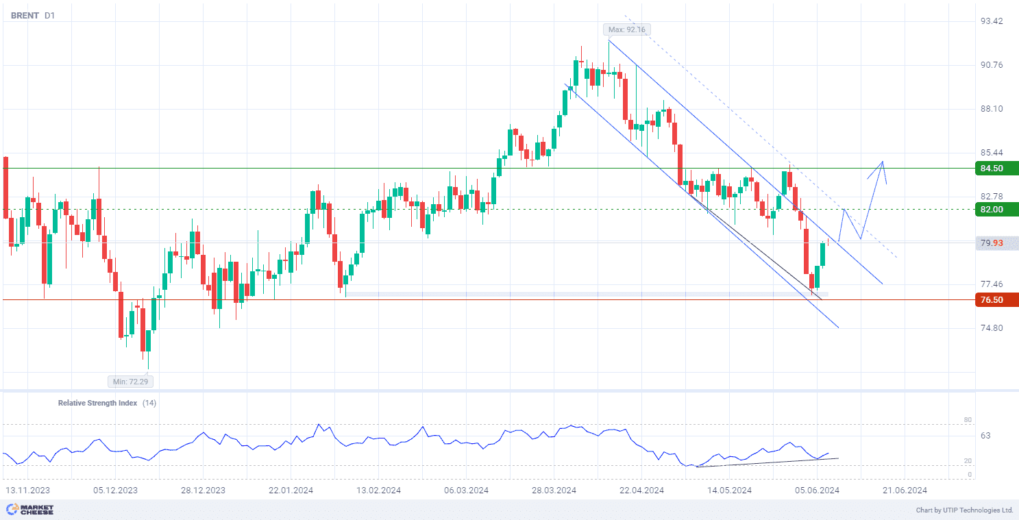 Brent crude oil shows signs of trend reversal amid OPEC+ adaptation and geopolitical risks