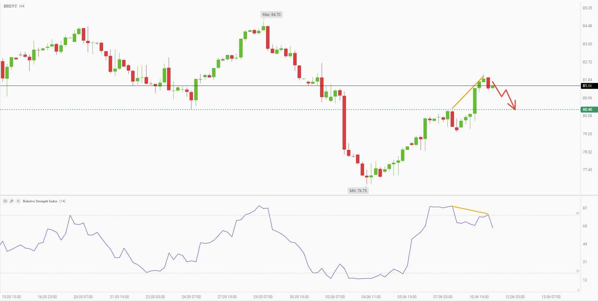 Brent selling till $80.4 per barrel