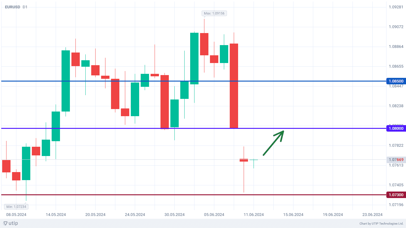 EURUSD, GBPUSD: покупка 11 июня в 9 часов утра или вечера по Москве. Потенциал: 250-300 пунктов. Срок 12 июня.