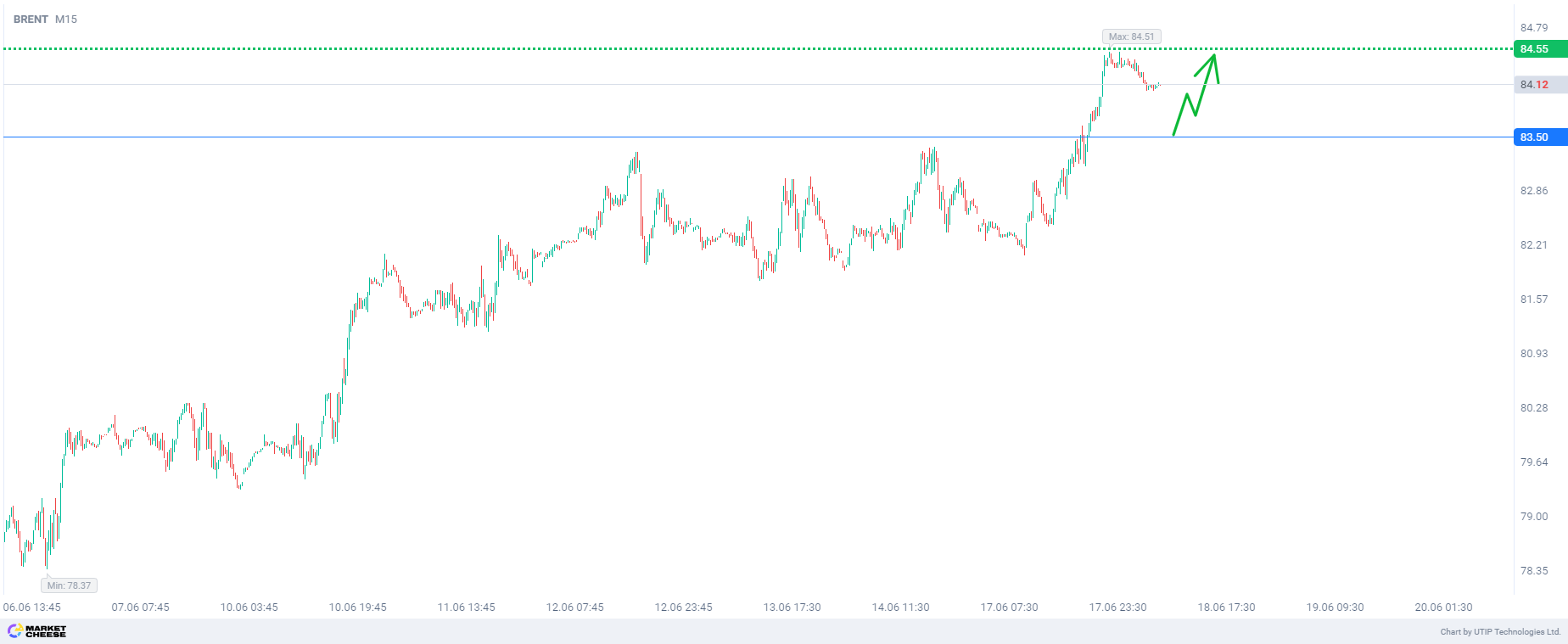 Buying Brent with target at $84.55 per barrel