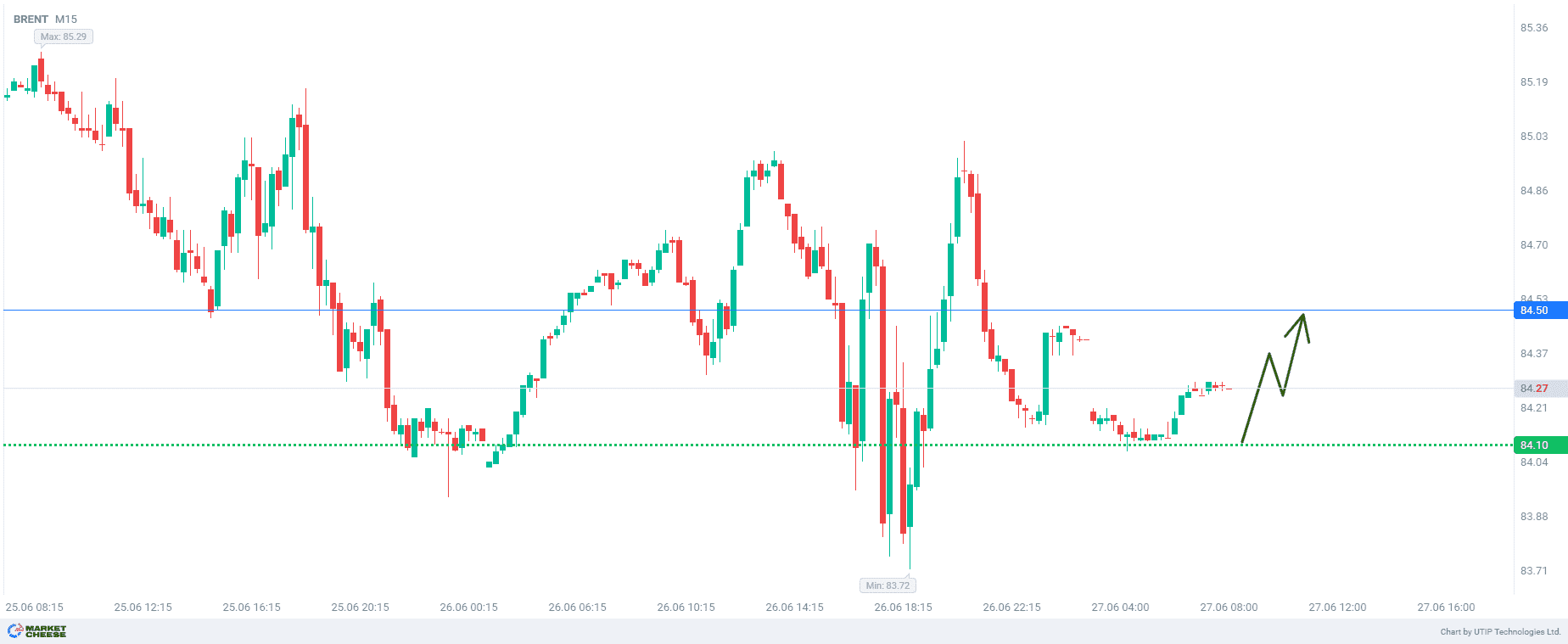 Покупка нефти Brent до уровня 84,5