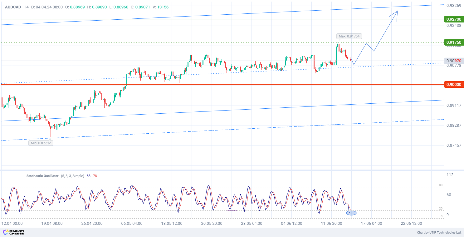 AUDCAD continues to rise on supporting factors