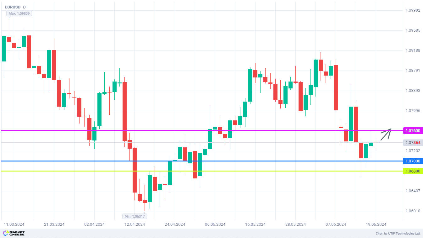 EURUSD will make another attempt to consolidate at level of 1.076