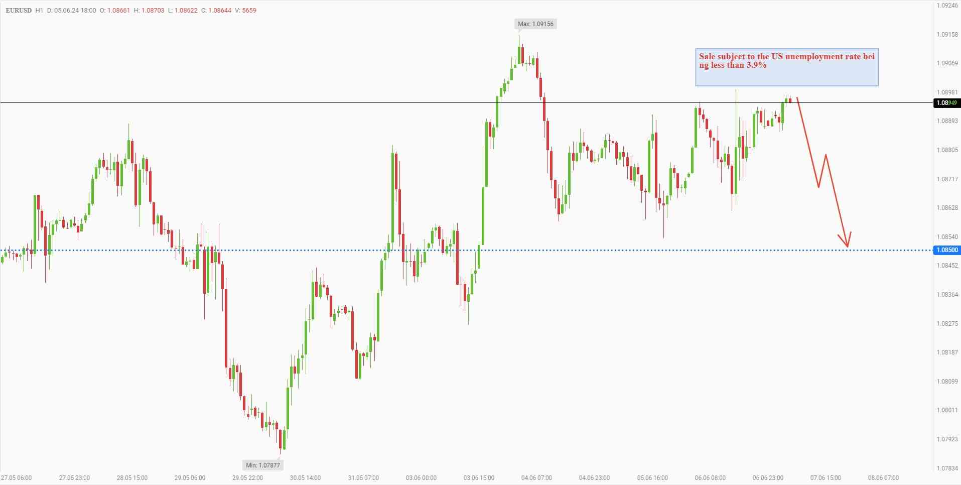 Selling EURUSD on US employment growth