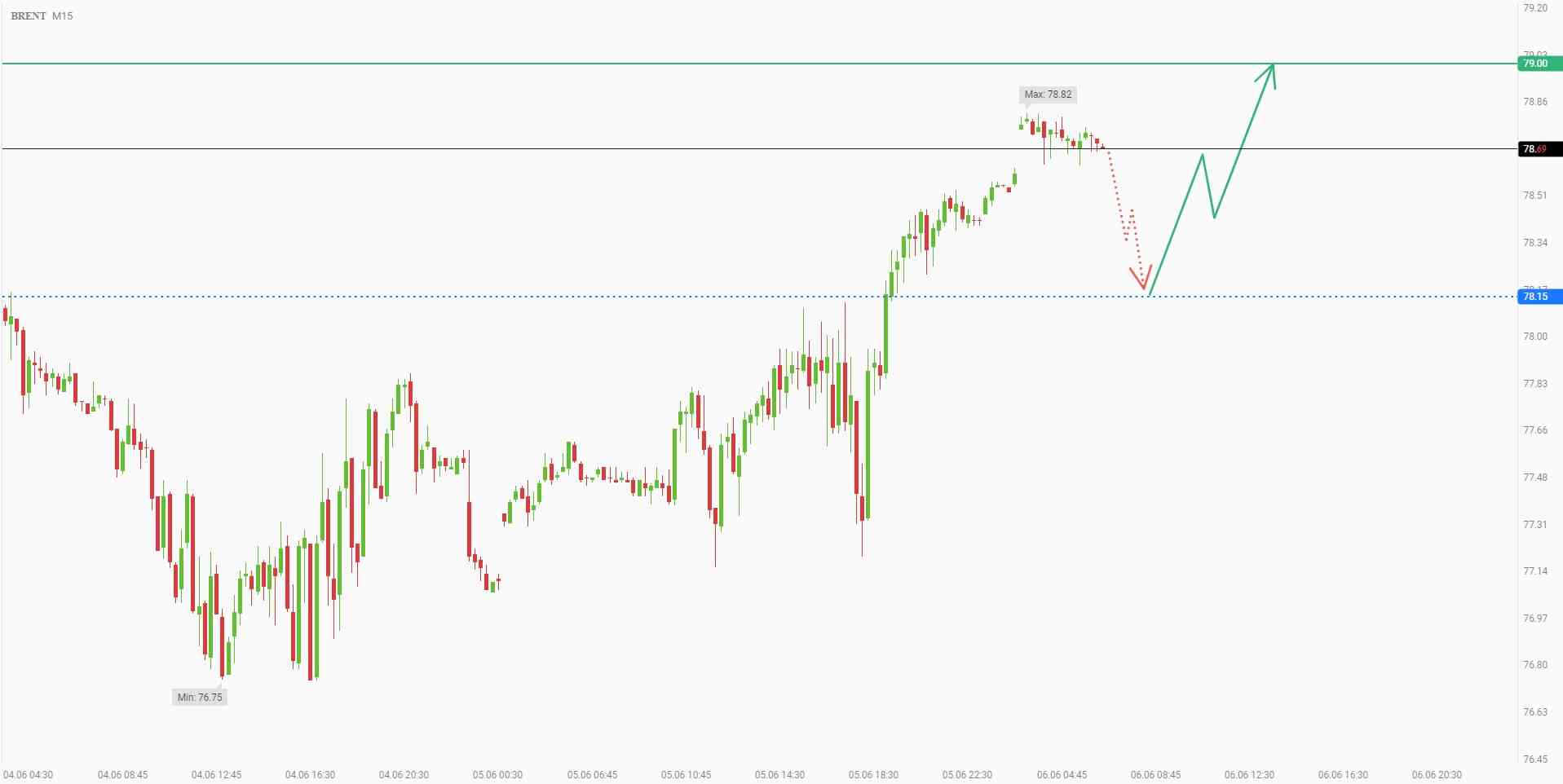 Buying Brent from $78.15 per barrel