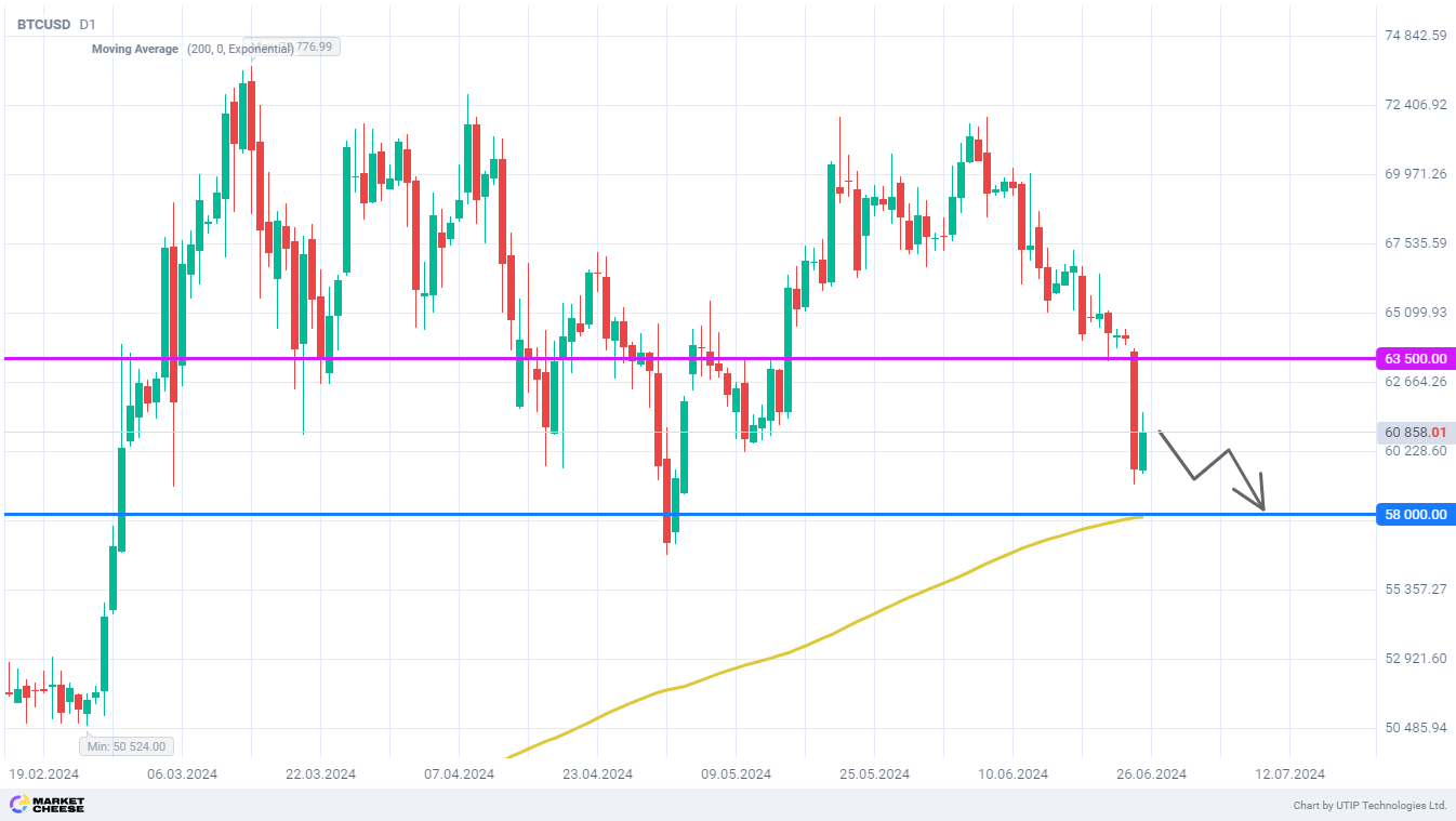 Bitcoin sellers are targeting a test of the 200-day average and 58000 level