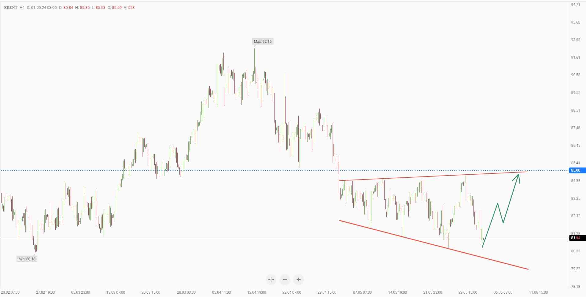 Buying Brent before reaching $85 per barrel