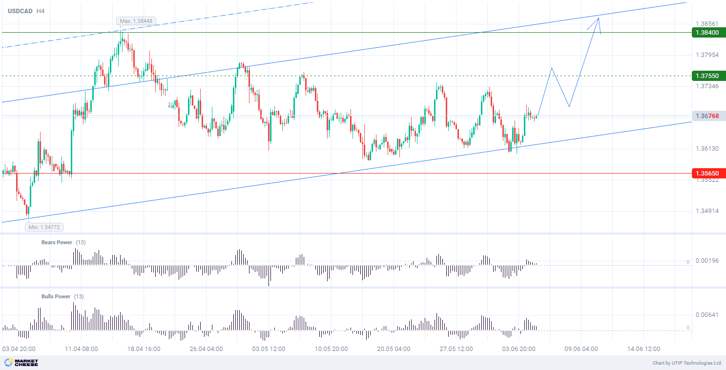 USDCAD growth strengthens ahead of BOC rate decision