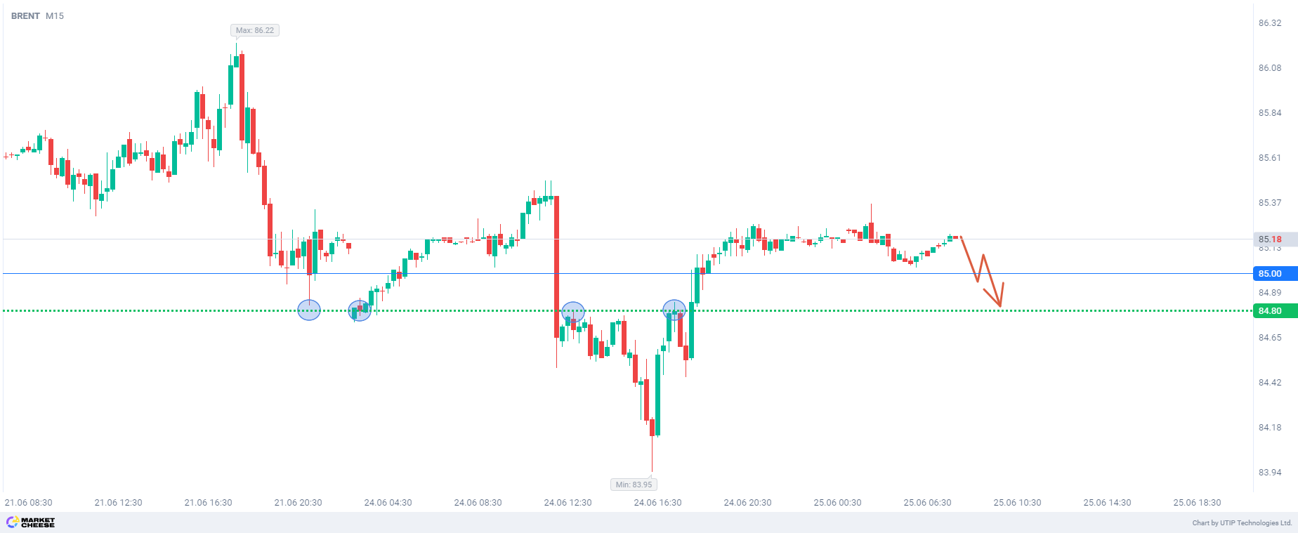 Selling Brent amid expectations of correction to $84.8 per barrel