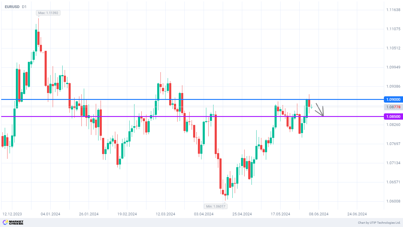 EURUSD correction to continue at least to 1.085