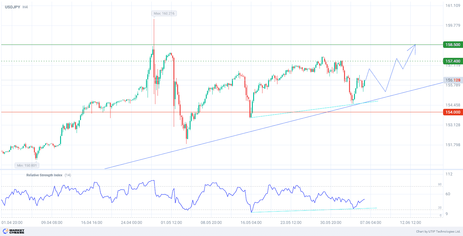 Buying USDJPY with target of 158.500 due to continued uptrend